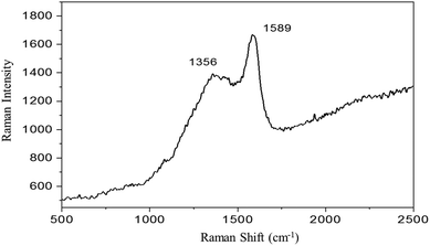 The effect of the layer-interlayer chemistry of LDHs on developing high ...