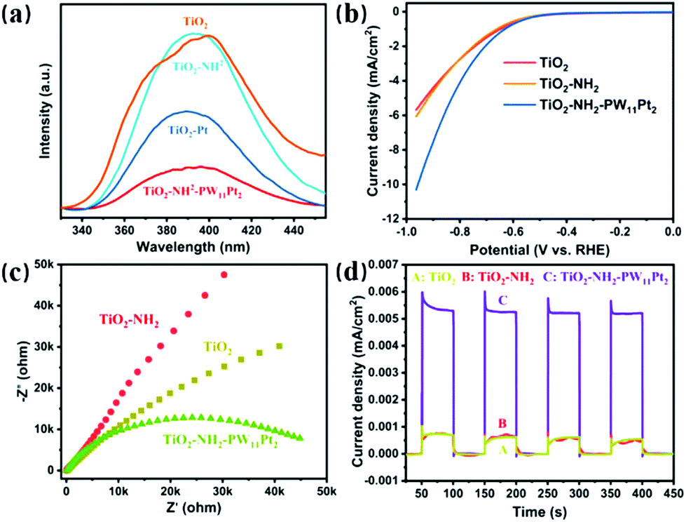 Pt Substituted Polyoxometalate Modification On The Surface Of Low Cost Tio2 With Highly Efficient H2 Evolution Performance Dalton Transactions Rsc Publishing