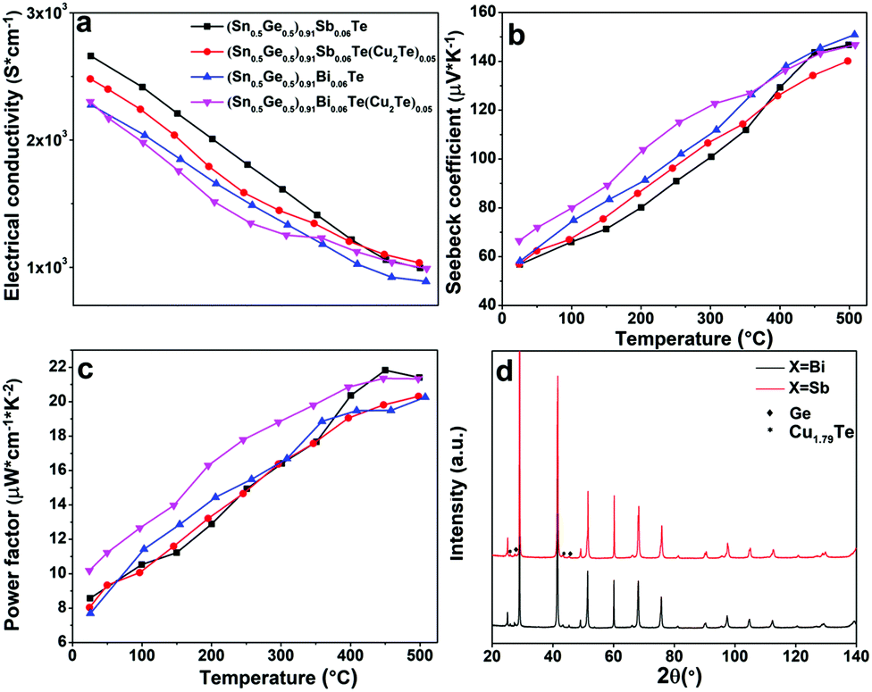 Enhancing The Thermoelectric Performance Of Sn0 5ge0 5te Via Doping With Sb Bi And Alloying With Cu2te Optimization Of Transport Properties And Thermal Conductivities Dalton Transactions Rsc Publishing