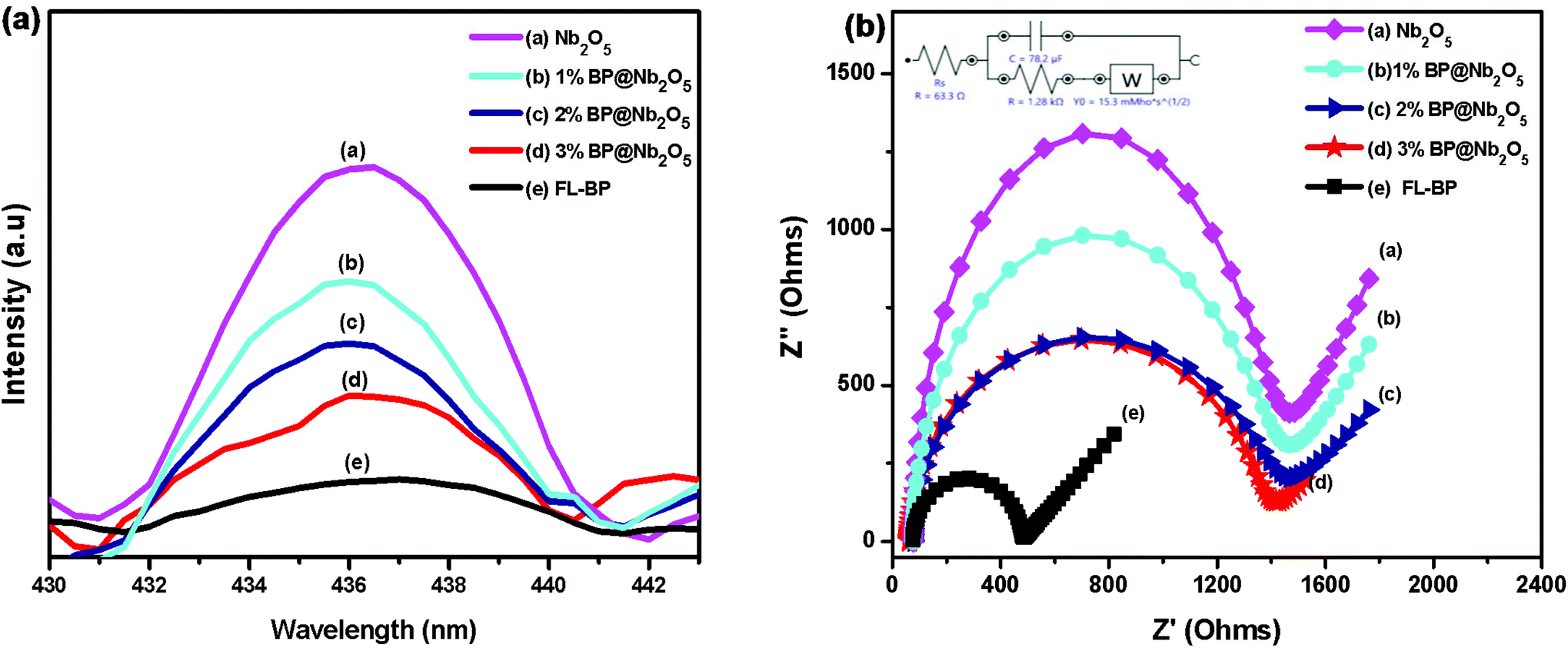 Intercalation Of Nb2o5 Nano Flowers Into The Walls Of Few Layer Black Phosphorus Creating A Heterostructure Of Fl Bp Nb2o5 With The Potential For Environmental Application Dalton Transactions Rsc Publishing