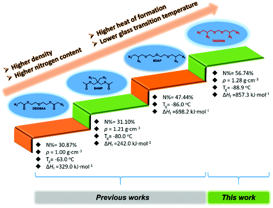 Synthesis Characterization And Properties Of 1 2 8 9 Tetraazido 4 6 Dioxol Nonane A Promising Multi Azido Ether Energetic Plasticizer For Glycidyl Azide Polymer Dalton Transactions Rsc Publishing
