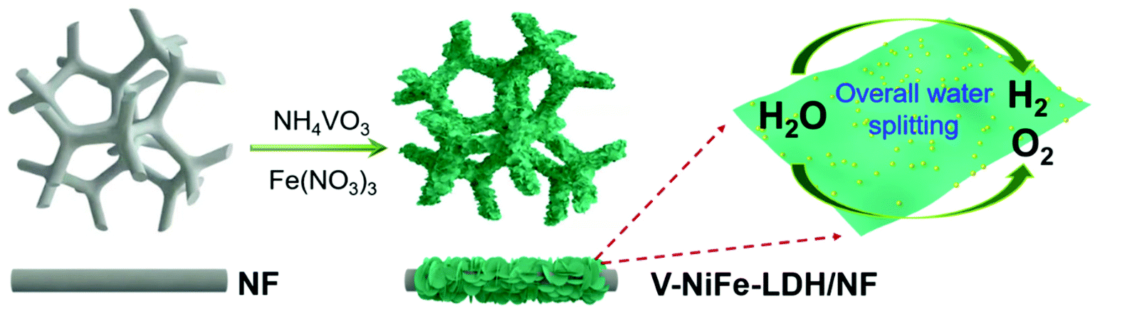 Autogenous Growth Of The Hierarchical V Doped Nife Layer Double Metal Hydroxide Electrodes For An Enhanced Overall Water Splitting Dalton Transactions Rsc Publishing