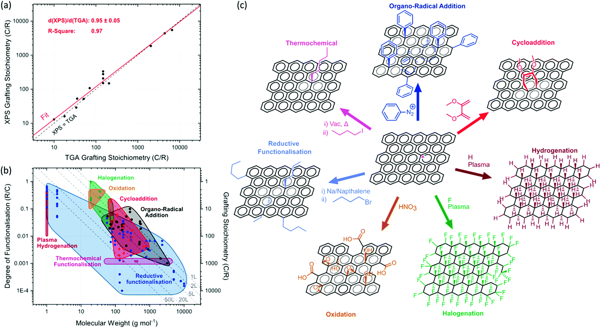 Understanding And Controlling The Covalent Functionalisation Of Graphene Dalton Transactions Rsc Publishing