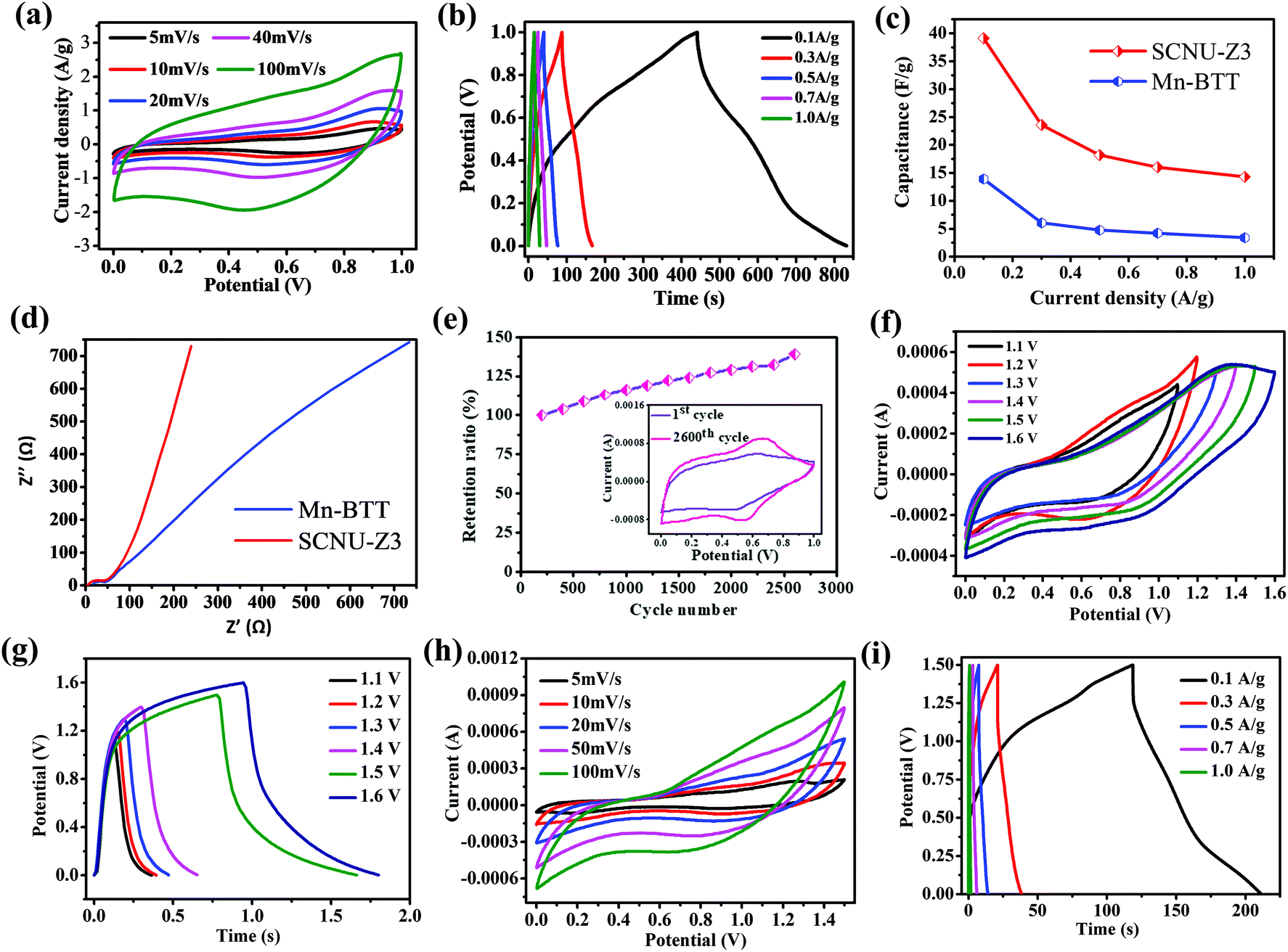 A Mn Ii Mof With Inherent Missing Metal Ion Defects Based On An Imidazole Tetrazole Tripodal Ligand And Its Application In Supercapacitors Dalton Transactions Rsc Publishing