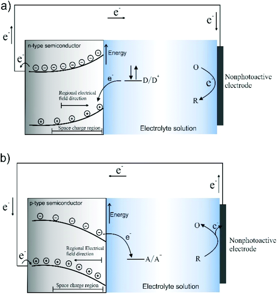 The Role Of Photoinduced Charge Transfer For Photocatalysis Photoelectrocatalysis And Luminescence Sensing In Metal Organic Frameworks Dalton Transactions Rsc Publishing