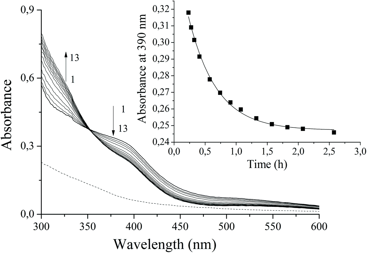 Effect Of Albumin On The Transformation Of Dinitrosyl Iron Complexes With Thiourea Ligands Dalton Transactions Rsc Publishing