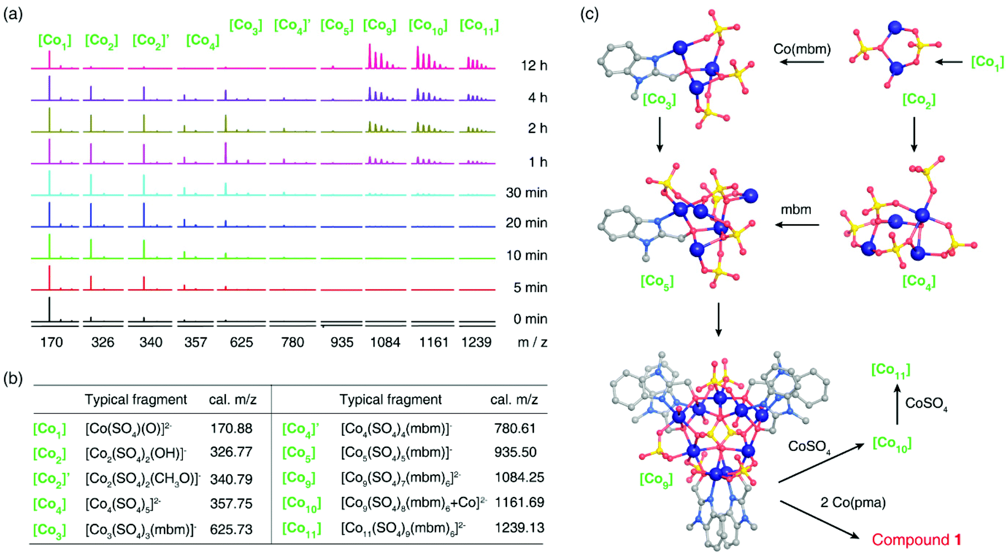 The Dominance Of Sulfate Over Two Organic Ligands In The Solvothermal Assembly Of An Undecanuclear Cobaltous Cluster Crystallography And Mass Spectrometry Dalton Transactions Rsc Publishing