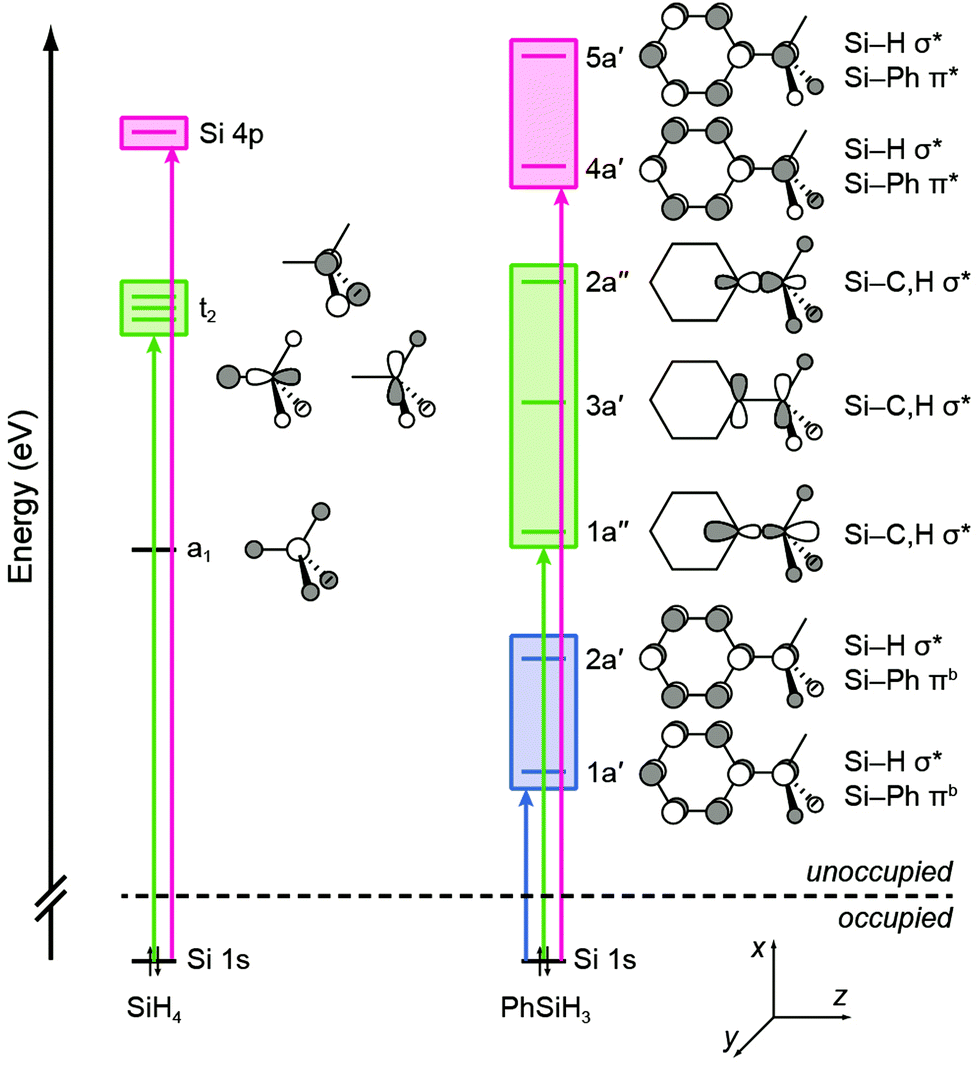 Gauging Aromatic Conjugation And Charge Delocalization In The Aryl Silanes Phnsih4 N N 0 4 With Silicon K Edge Xas And Tddft Dalton Transactions Rsc Publishing