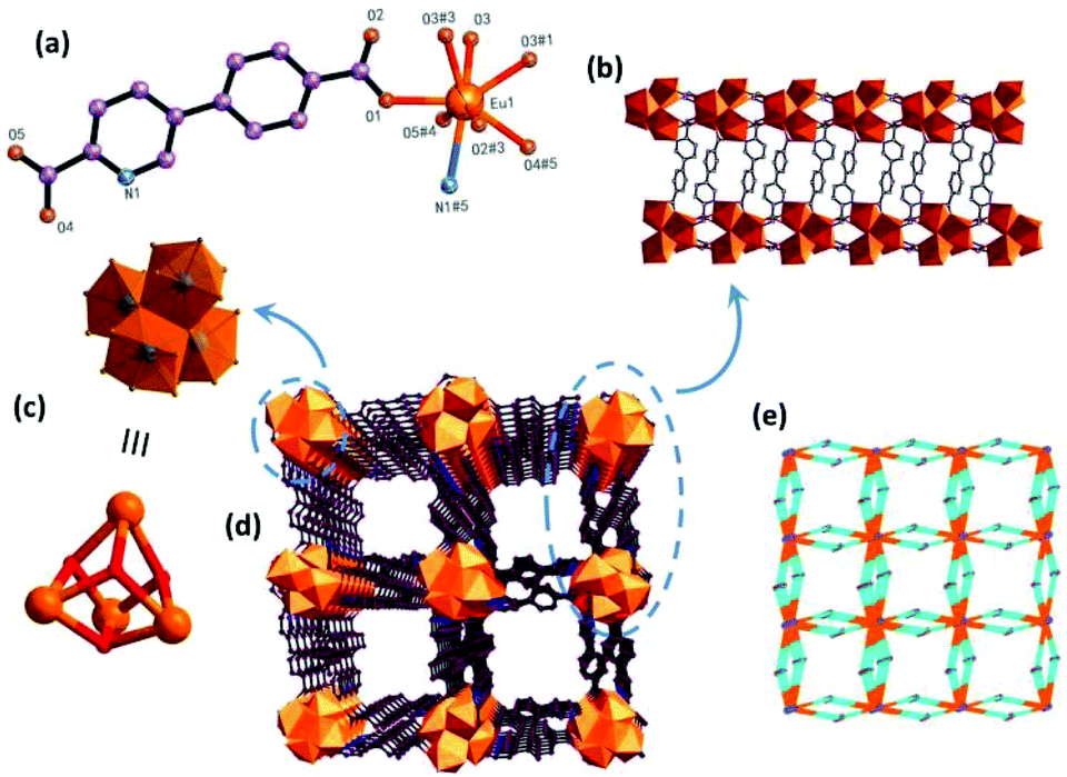 The Highly Selective Detecting Of Antibiotics And Support Of Noble Metal Catalysts By A Multifunctional Eu Mof Dalton Transactions Rsc Publishing