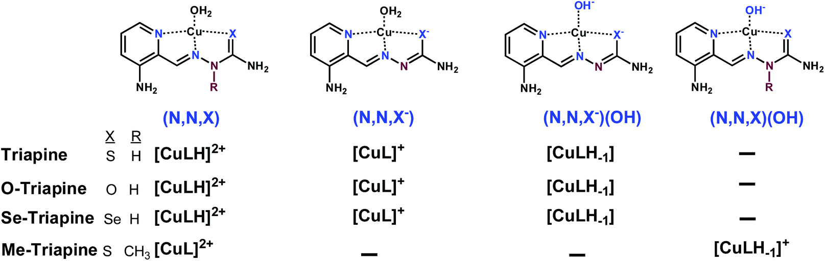 Complex Formation And Cytotoxicity Of Triapine Derivatives A Comparative Solution Study On The Effect Of The Chalcogen Atom And Nh Methylation Dalton Transactions Rsc Publishing