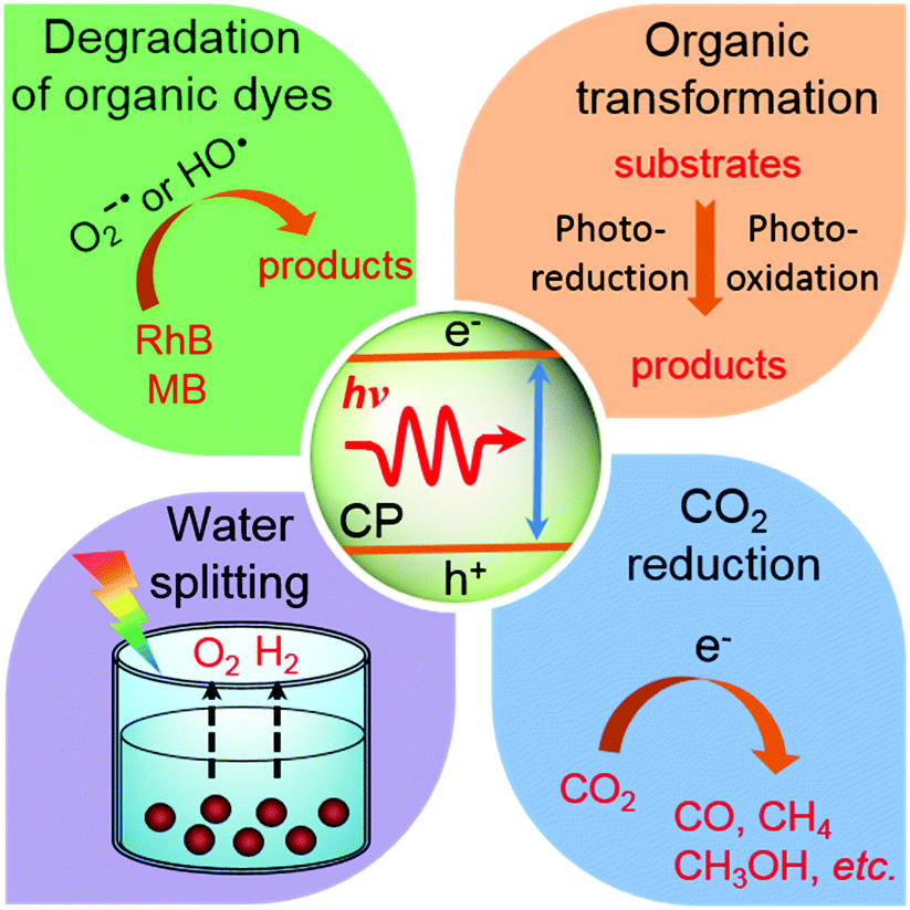Conjugated Polymers For Visible Light Driven Photocatalysis Energy Environmental Science Rsc Publishing