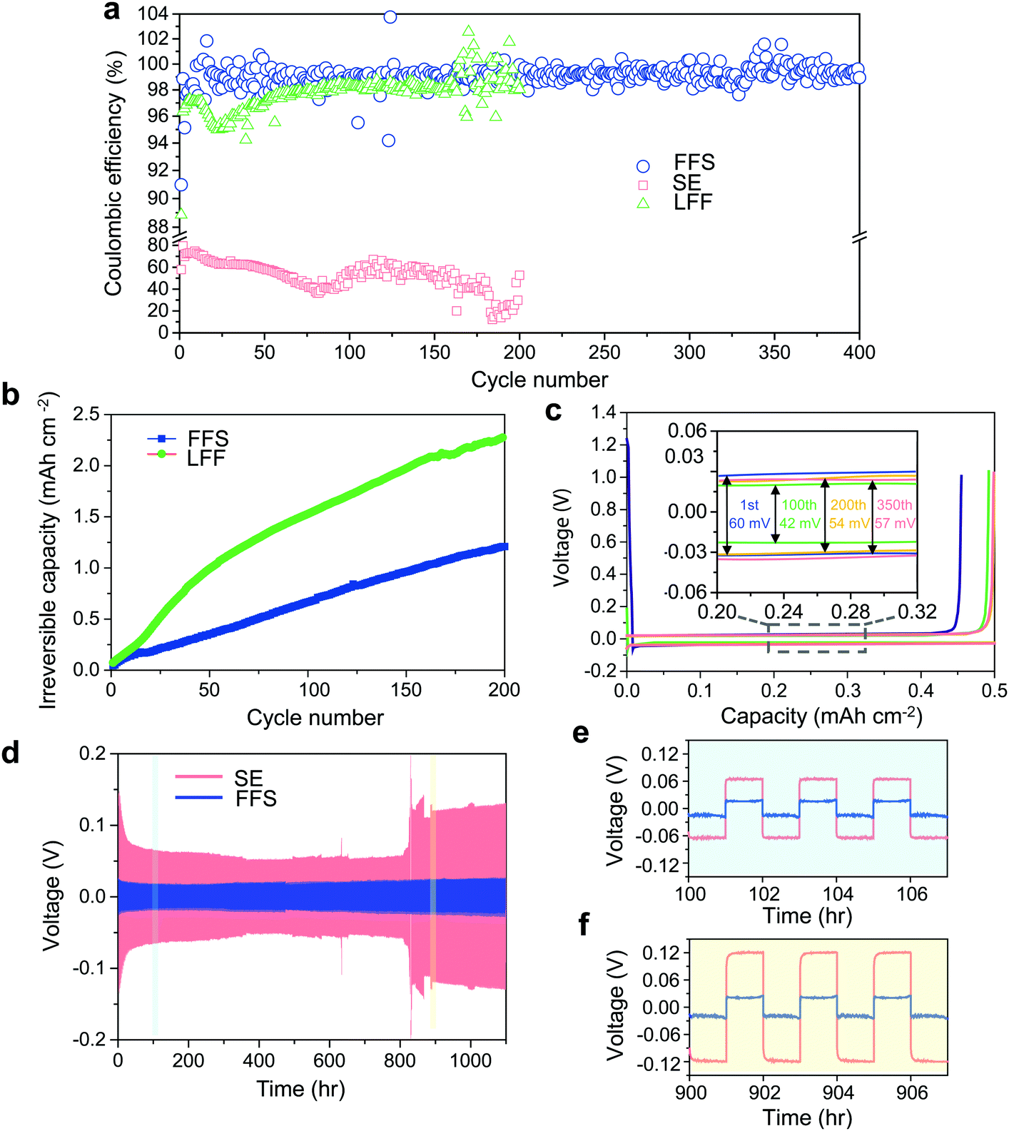 FSIinspired solvent and “full fluorosulfonyl” electrolyte for 4 V