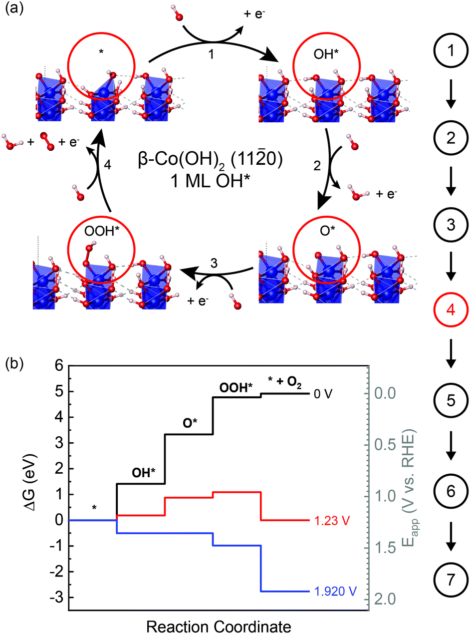 Interpreting Tafel Behavior Of Consecutive Electrochemical Reactions Through Combined Thermodynamic And Steady State Microkinetic Approaches Energy Environmental Science Rsc Publishing