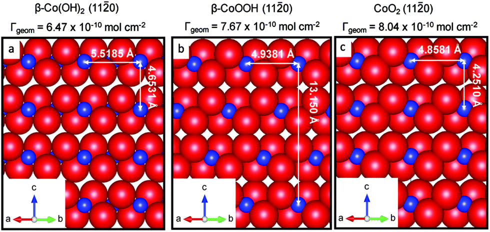 Interpreting Tafel Behavior Of Consecutive Electrochemical Reactions Through Combined Thermodynamic And Steady State Microkinetic Approaches Energy Environmental Science Rsc Publishing