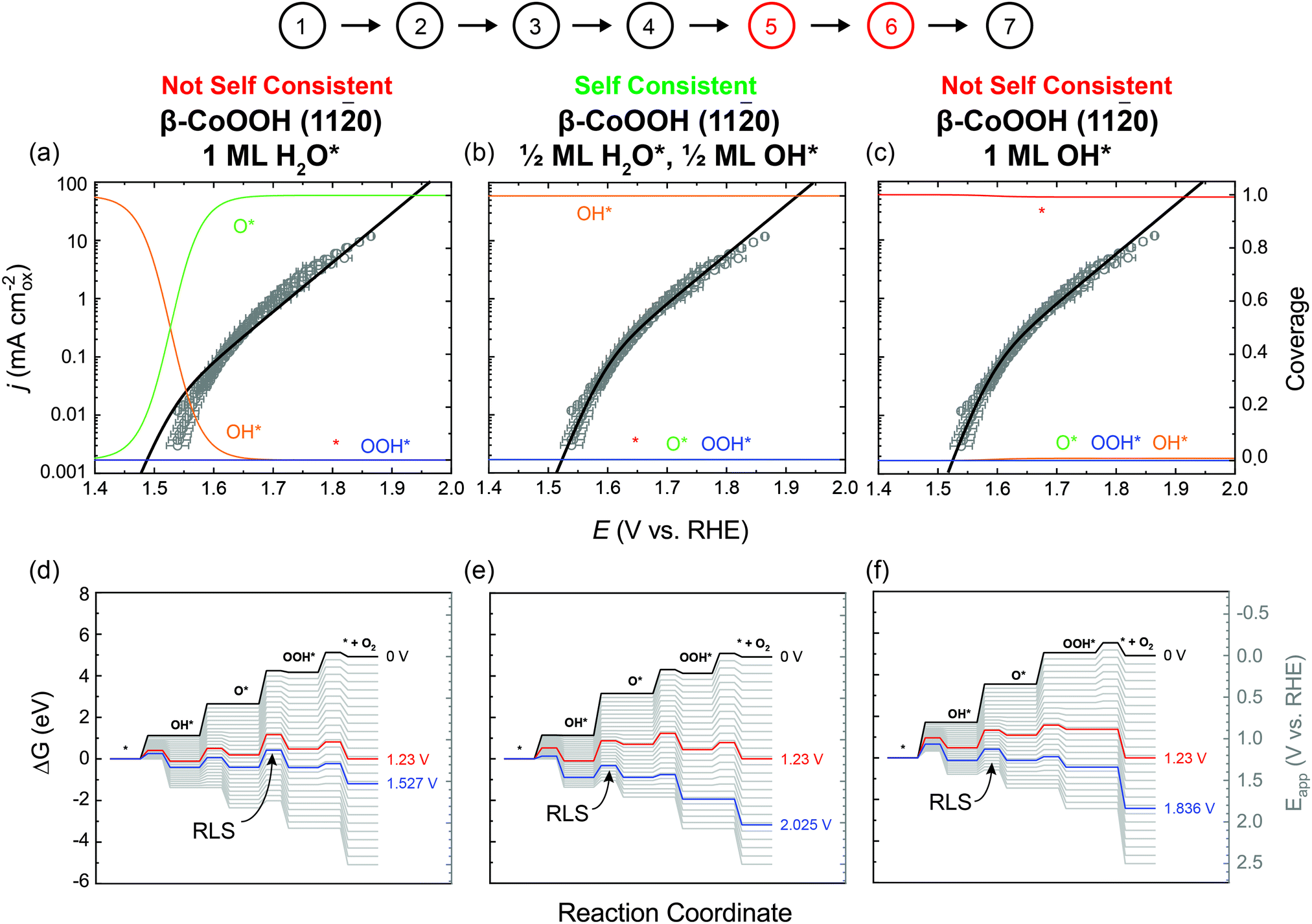 Interpreting Tafel Behavior Of Consecutive Electrochemical Reactions Through Combined Thermodynamic And Steady State Microkinetic Approaches Energy Environmental Science Rsc Publishing