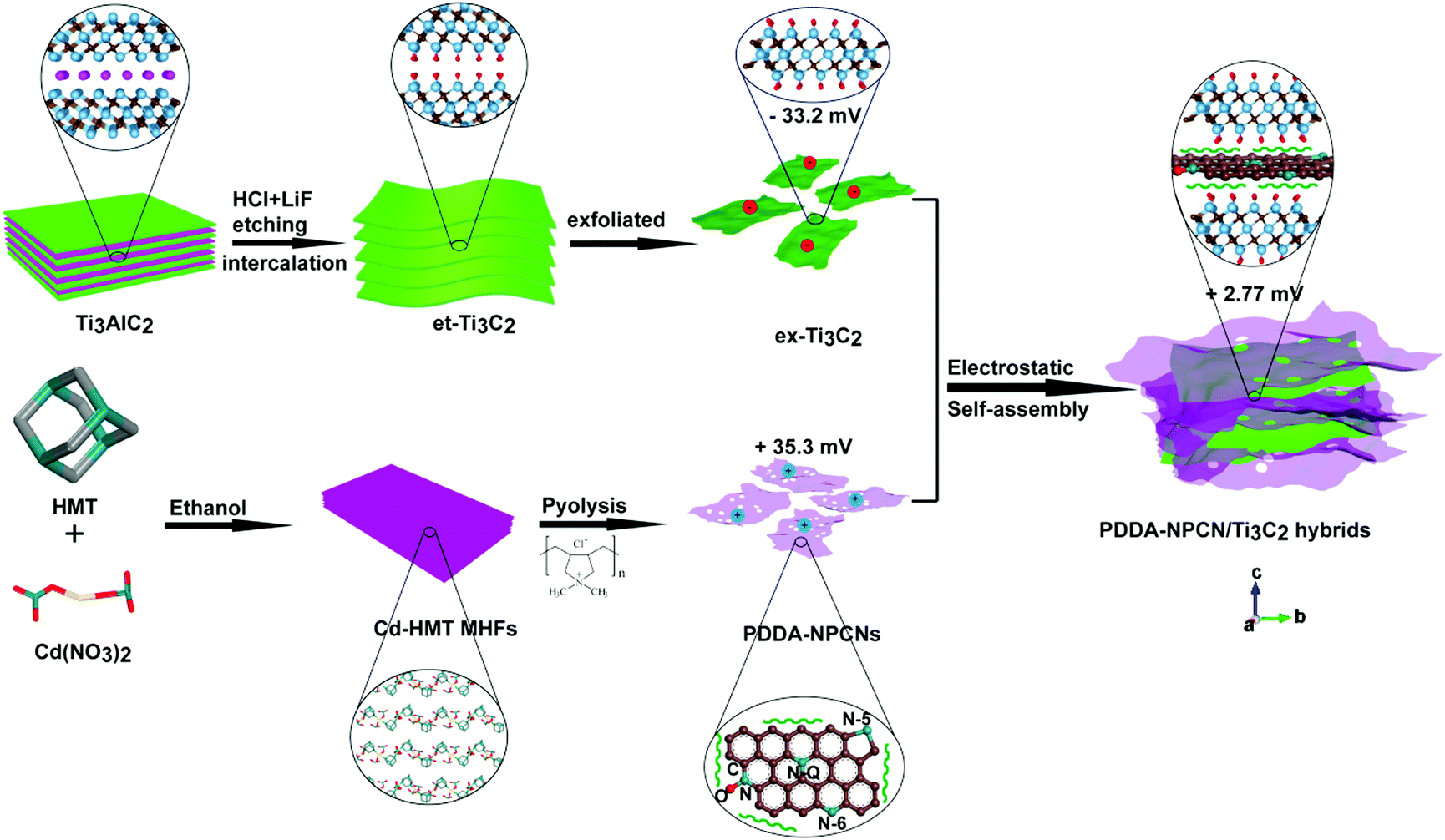 Self Assembled Ti3c2 Mxene And N Rich Porous Carbon Hybrids As Superior Anodes For High Performance Potassium Ion Batteries Energy Environmental Science Rsc Publishing