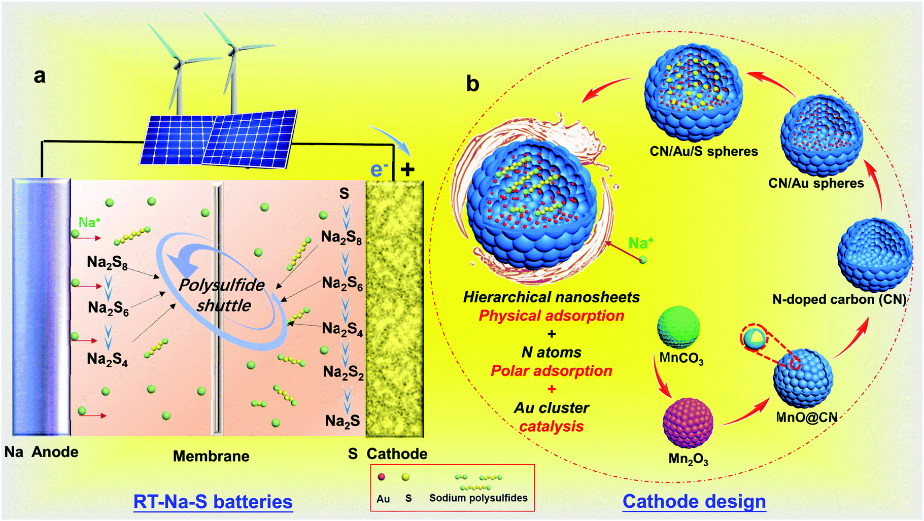 High Performance Room Temperature Sodium Sulfur Battery Enabled By Electrocatalytic Sodium Polysulfides Full Conversion Energy Environmental Science Rsc Publishing