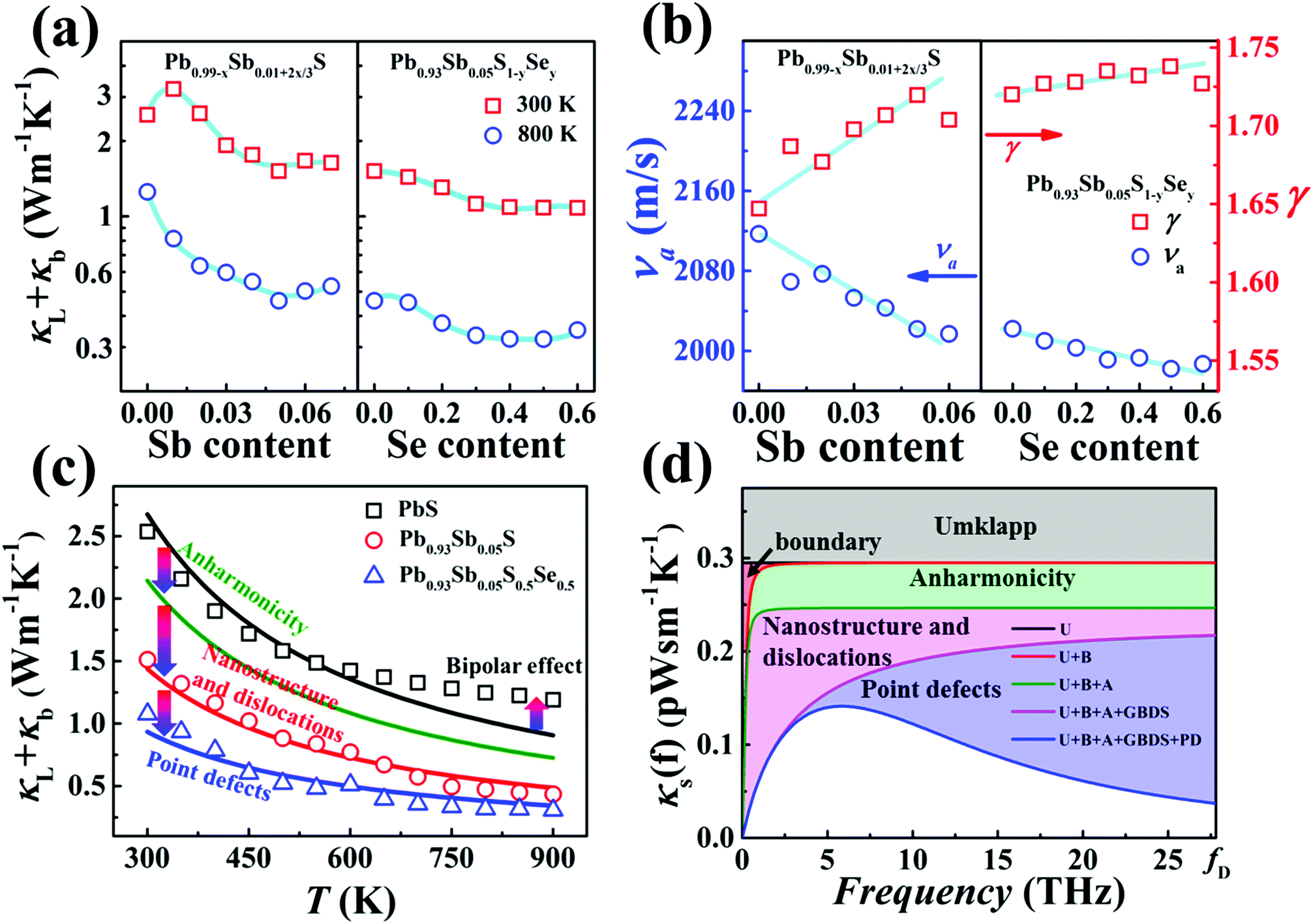 Realizing High Efficiency Power Generation In Low Cost Pbs Based Thermoelectric Materials Energy Environmental Science Rsc Publishing