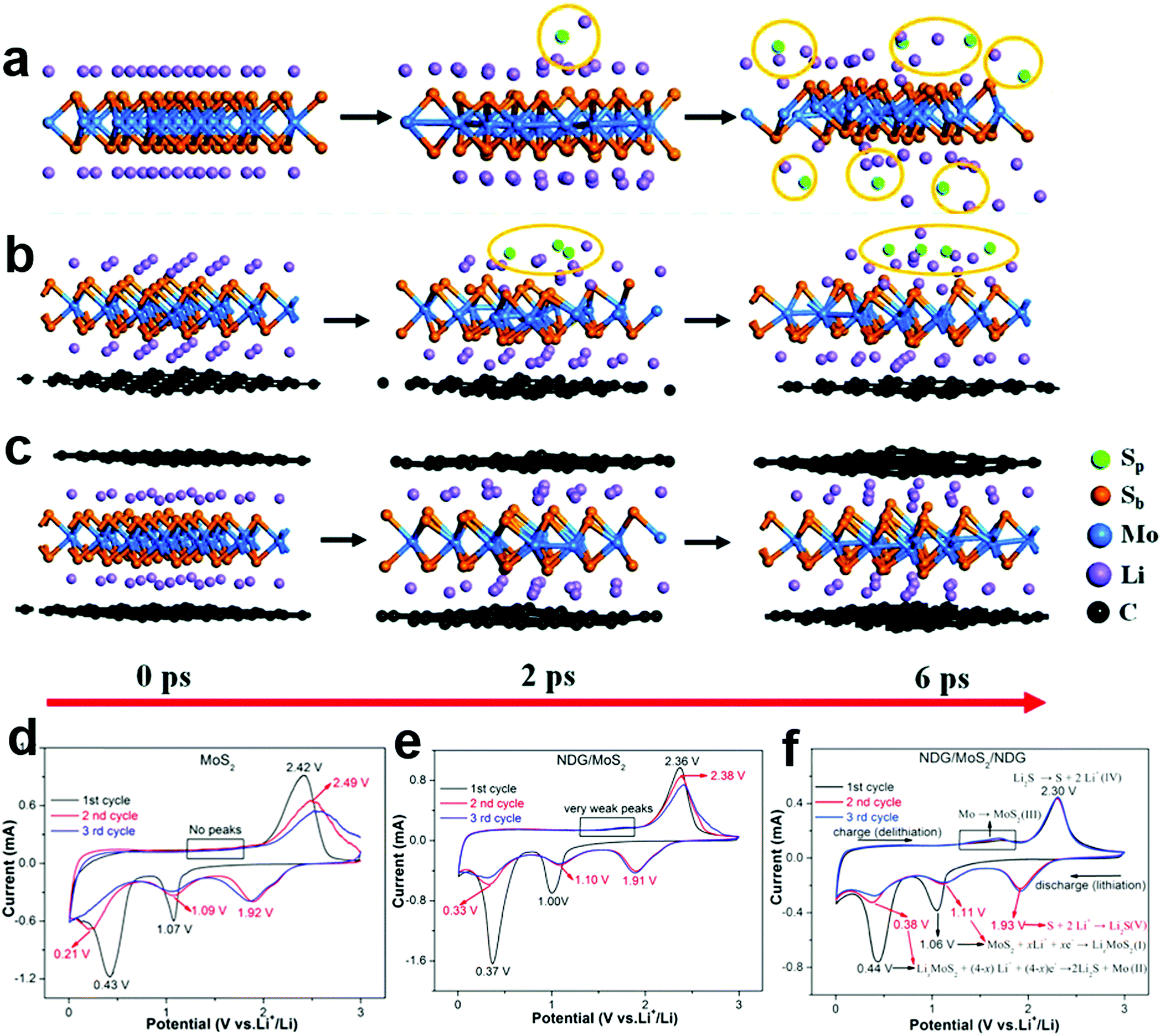 Transition Metal Dichalcogenides For Alkali Metal Ion Batteries Engineering Strategies At The Atomic Level Energy Environmental Science Rsc Publishing