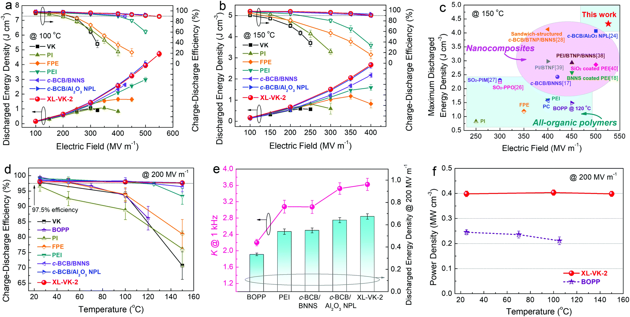 Crosslinked Fluoropolymers Exhibiting Superior High Temperature Energy Density And Charge Discharge Efficiency Energy Environmental Science Rsc Publishing