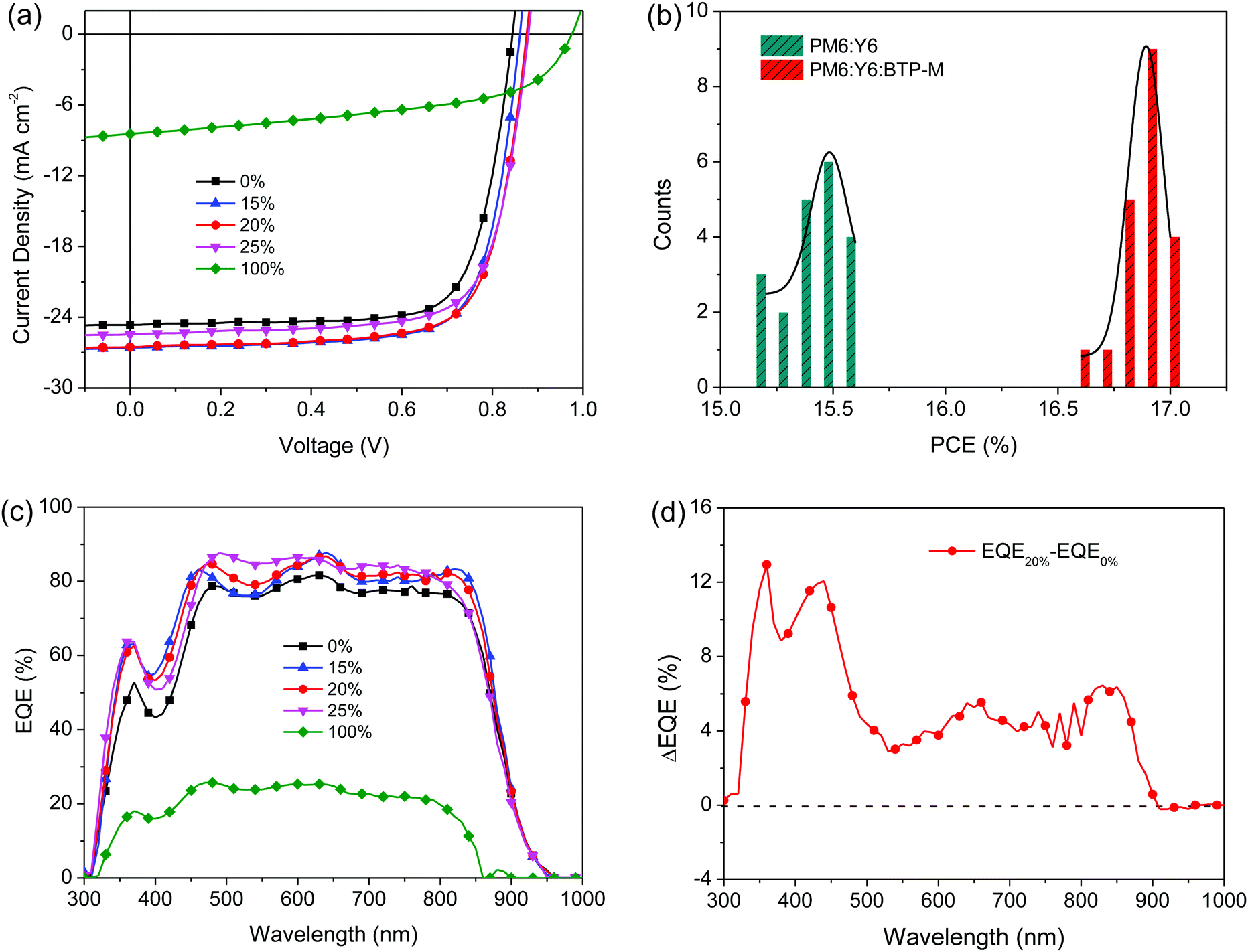 Over 17 Efficiency Ternary Organic Solar Cells Enabled By Two Non Fullerene Acceptors Working In An Alloy Like Model Energy Environmental Science Rsc Publishing