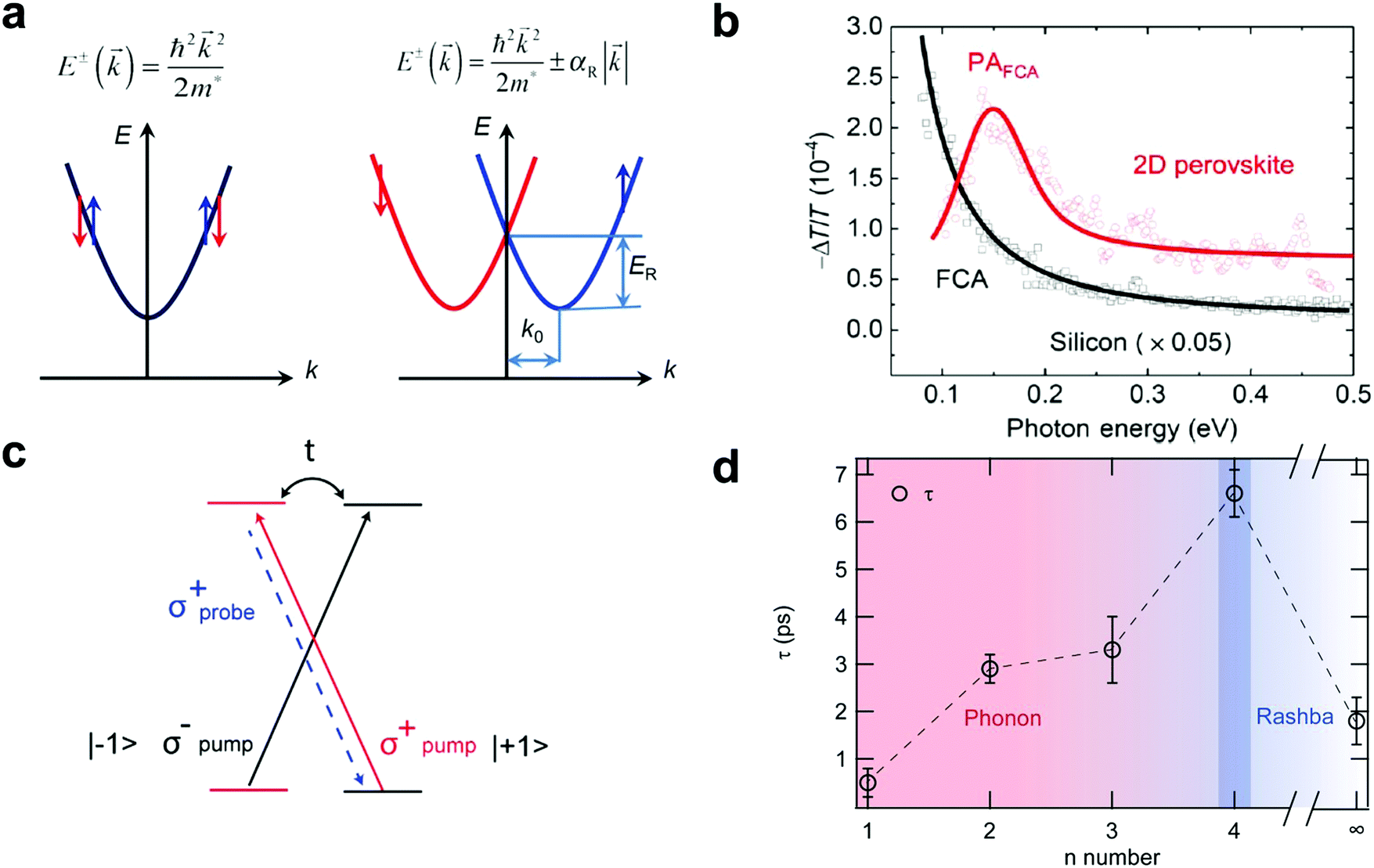 Advances In Two Dimensional Organic Inorganic Hybrid Perovskites Energy Environmental Science Rsc Publishing