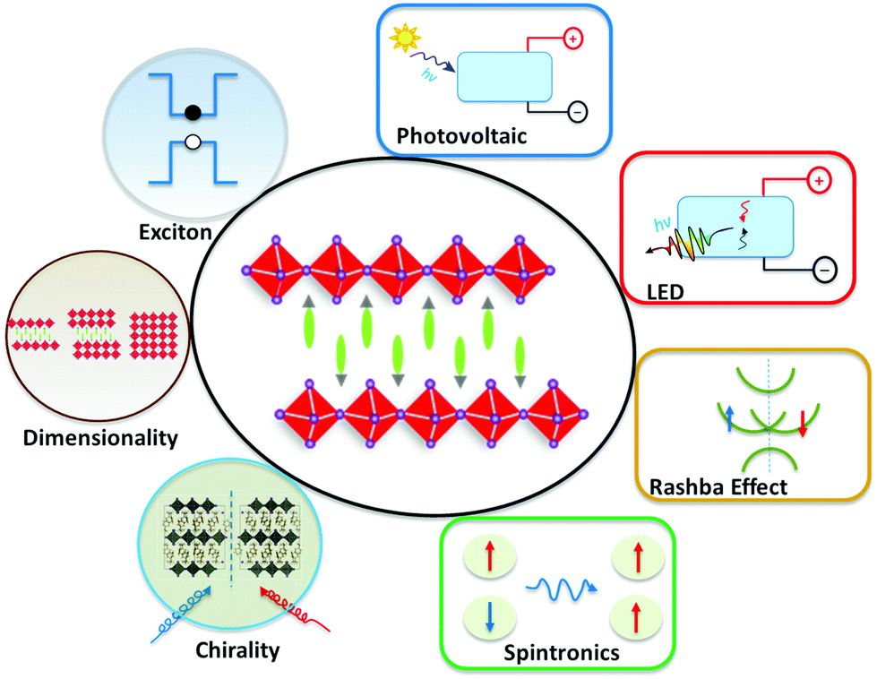 Advances In Two Dimensional Organic Inorganic Hybrid Perovskites Energy Environmental Science Rsc Publishing