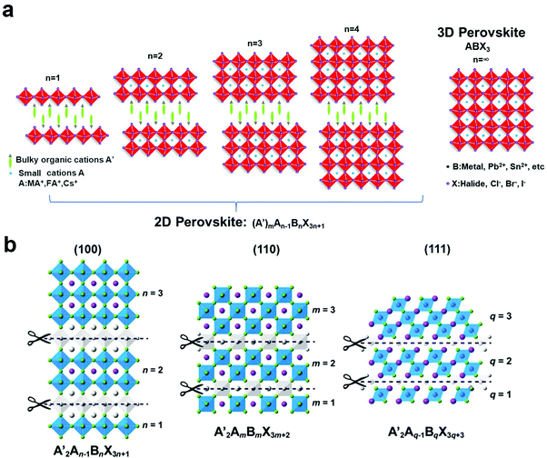 Advances In Two Dimensional Organic Inorganic Hybrid Perovskites Energy Environmental Science Rsc Publishing