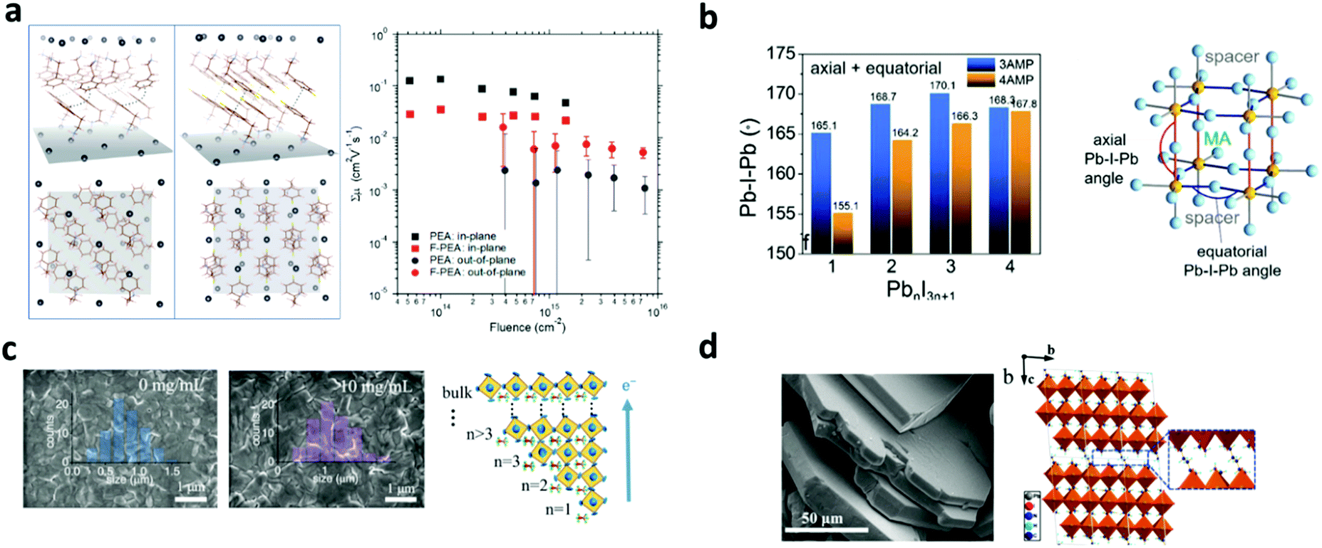Advances In Two Dimensional Organic Inorganic Hybrid Perovskites Energy Environmental Science Rsc Publishing