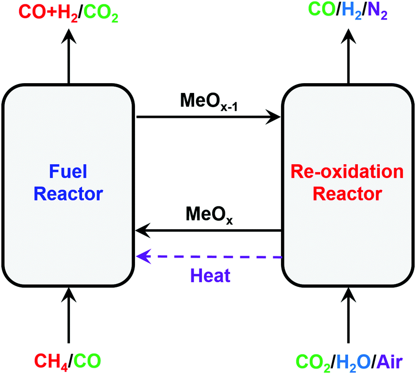 Chemical Looping Beyond Combustion A Perspective Energy Environmental Science Rsc Publishing