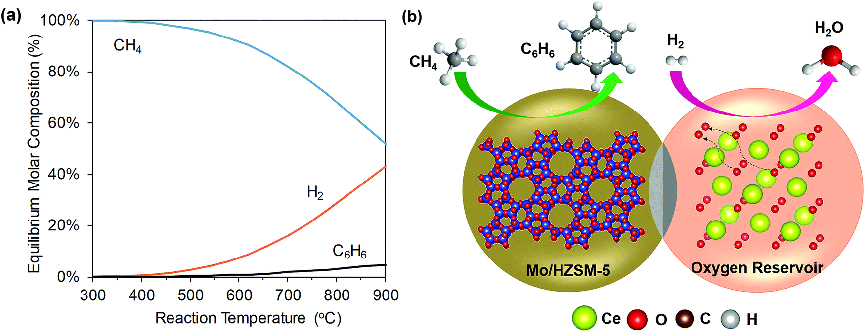 Chemical Looping Beyond Combustion A Perspective Energy Environmental Science Rsc Publishing