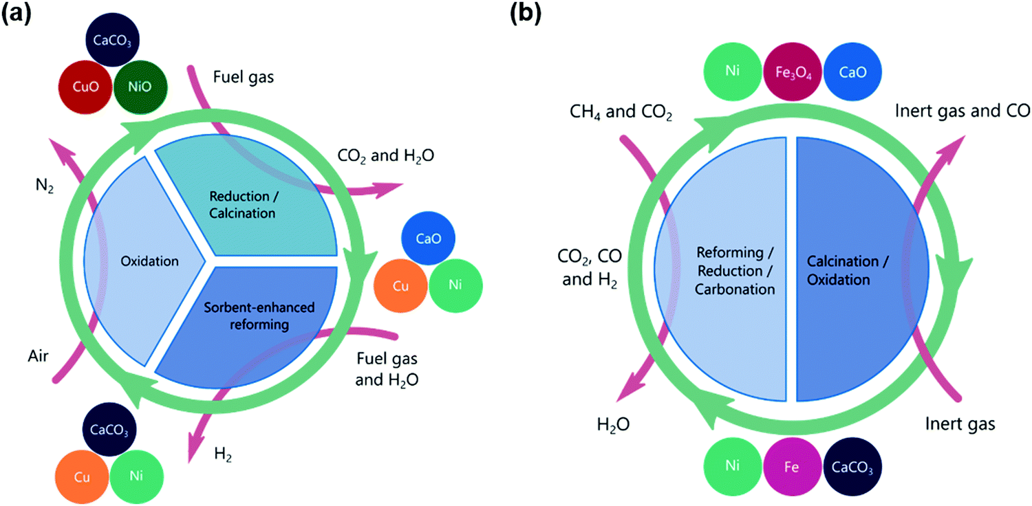 Chemical Looping Beyond Combustion A Perspective Energy Environmental Science Rsc Publishing