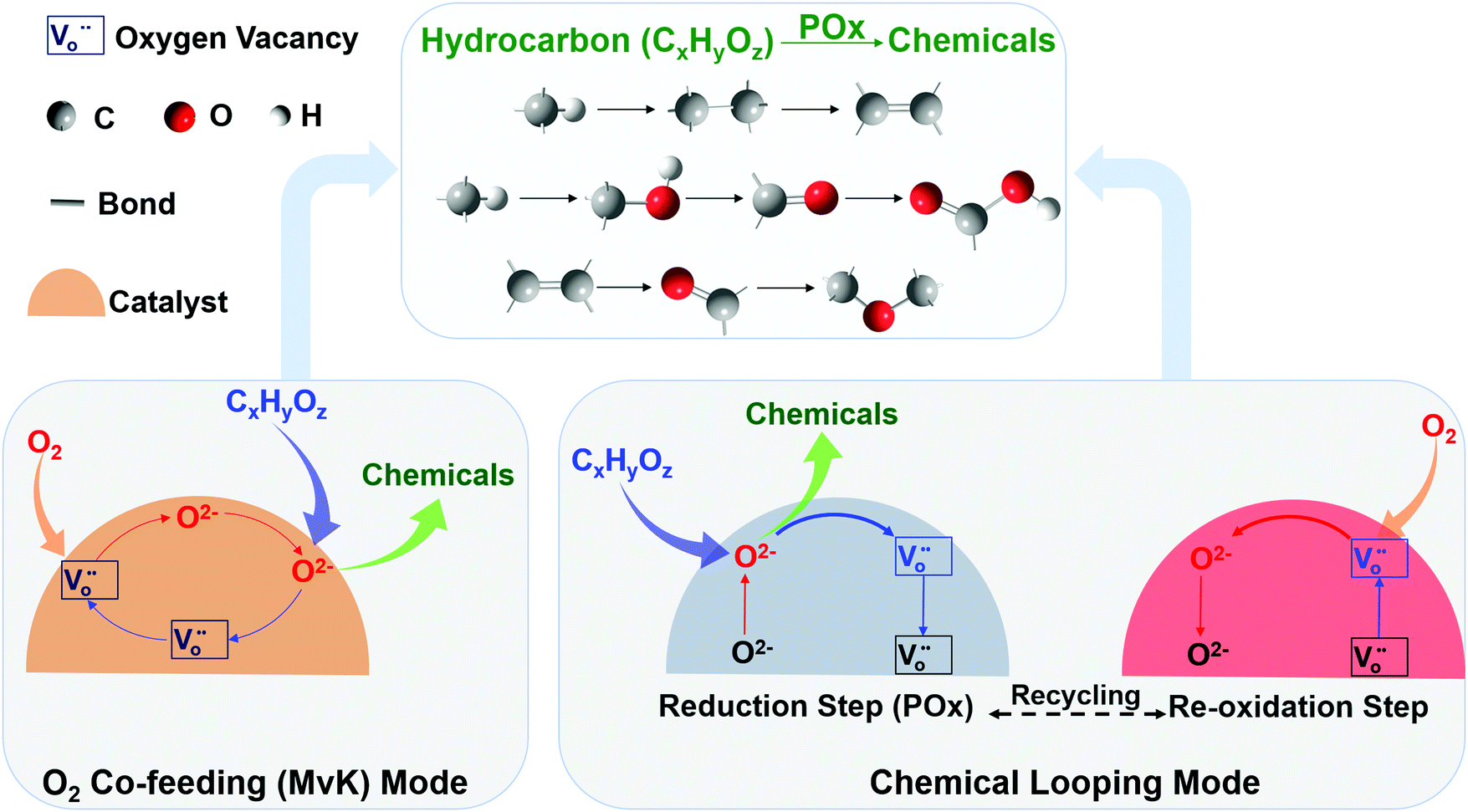 Chemical Looping Beyond Combustion A Perspective Energy Environmental Science Rsc Publishing