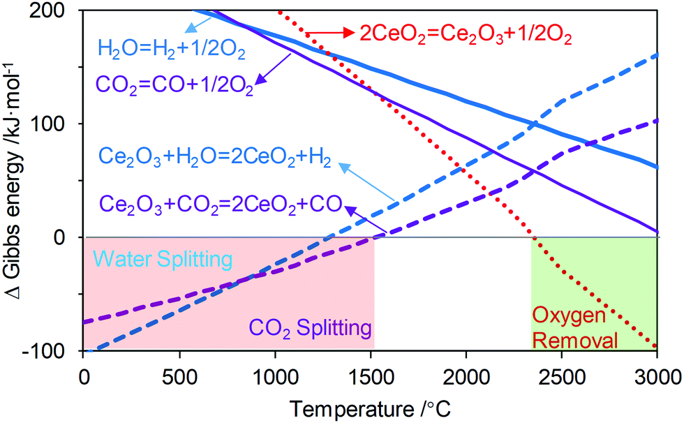 Chemical Looping Beyond Combustion A Perspective Energy Environmental Science Rsc Publishing