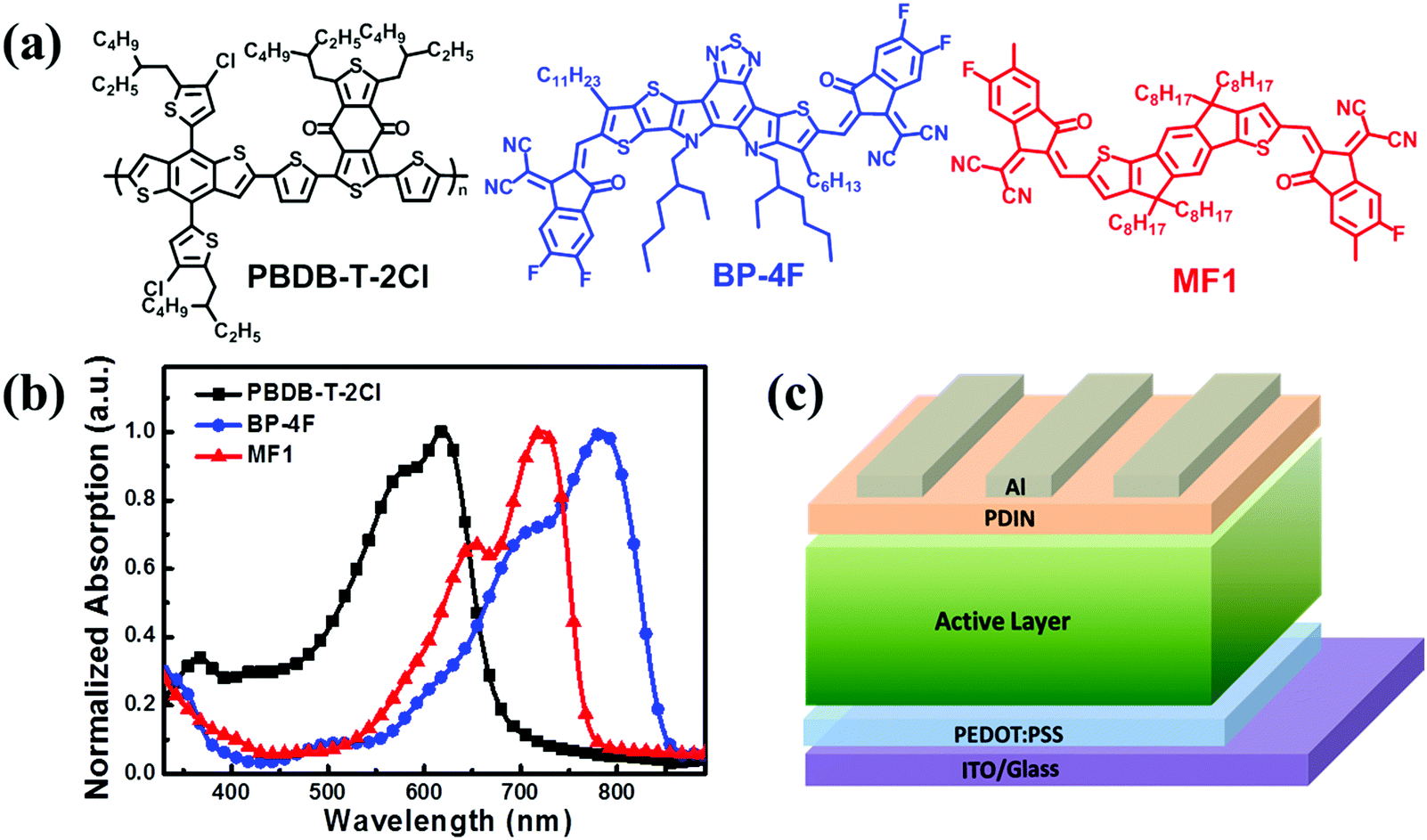 Over 14 5 Efficiency And 71 6 Fill Factor Of Ternary Organic Solar Cells With 300 Nm Thick Active Layers Energy Environmental Science Rsc Publishing