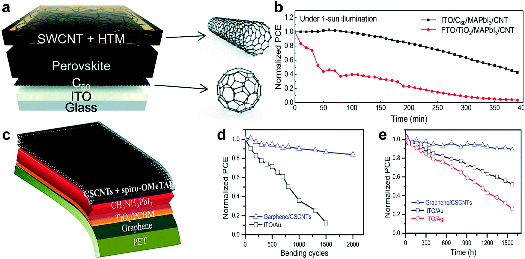 The Role Of Carbon Based Materials In Enhancing The Stability Of Perovskite Solar Cells Energy Environmental Science Rsc Publishing