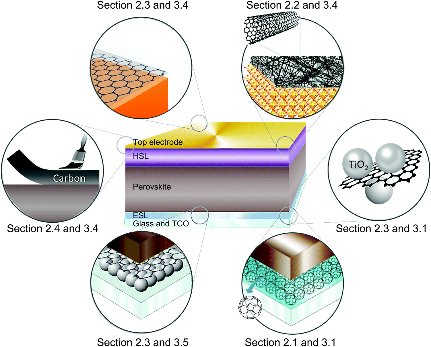 The Role Of Carbon Based Materials In Enhancing The Stability Of Perovskite Solar Cells Energy Environmental Science Rsc Publishing