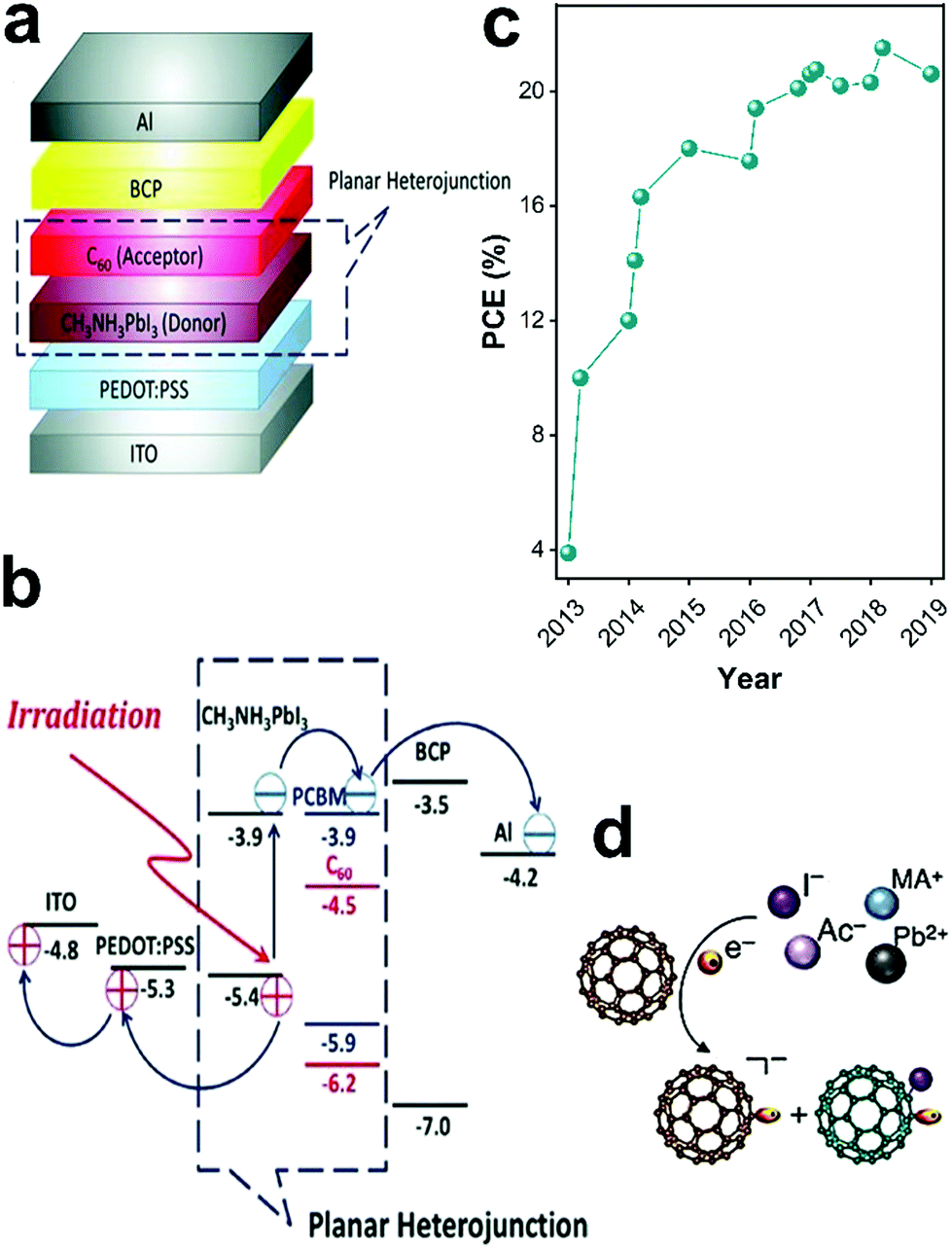 The Role Of Carbon Based Materials In Enhancing The Stability Of Perovskite Solar Cells Energy Environmental Science Rsc Publishing