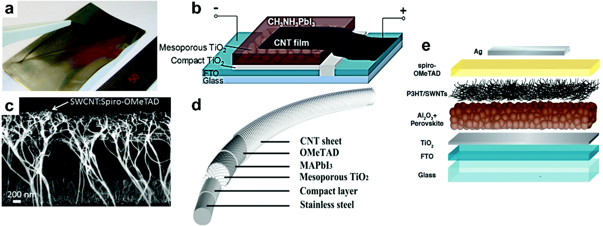 The Role Of Carbon Based Materials In Enhancing The Stability Of Perovskite Solar Cells Energy Environmental Science Rsc Publishing