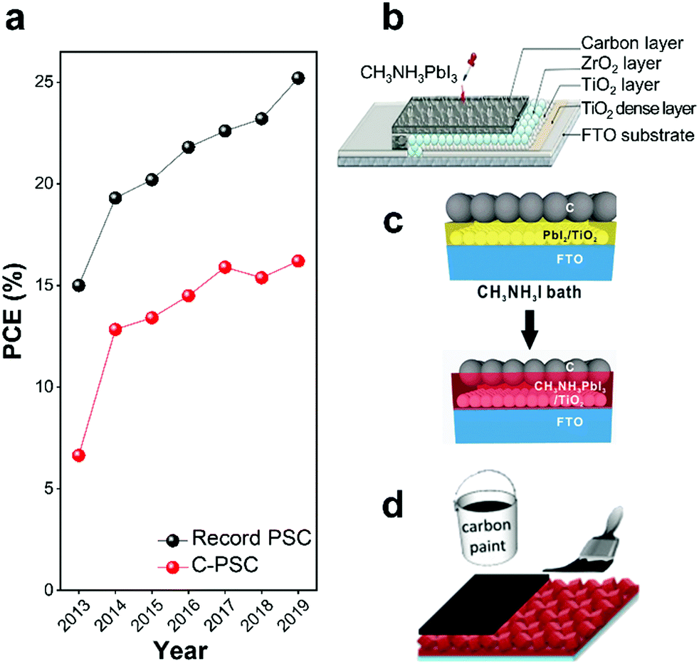 The Role Of Carbon Based Materials In Enhancing The Stability Of Perovskite Solar Cells Energy Environmental Science Rsc Publishing