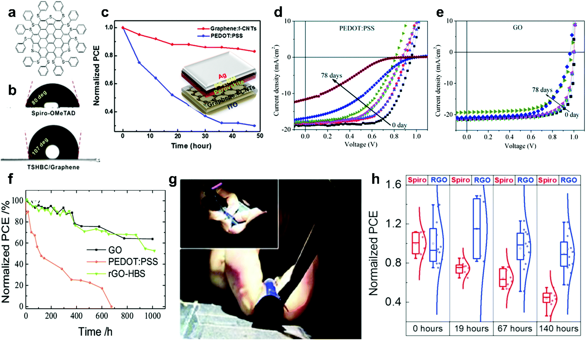 The Role Of Carbon Based Materials In Enhancing The Stability Of Perovskite Solar Cells Energy Environmental Science Rsc Publishing