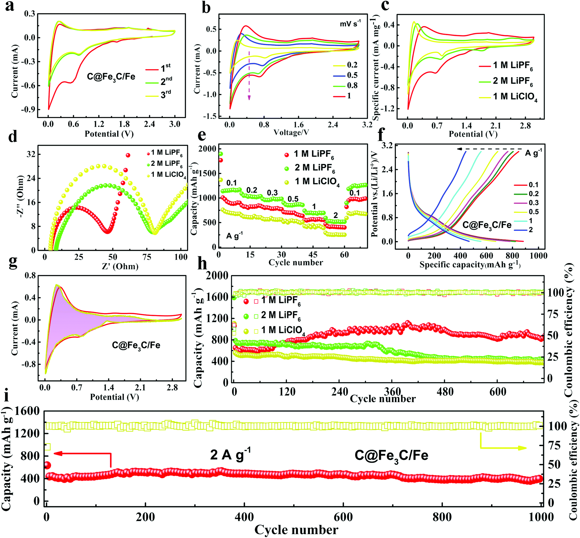 Origin Of Extra Capacity In The Solid Electrolyte Interphase Near High Capacity Iron Carbide Anodes For Li Ion Batteries Energy Environmental Science Rsc Publishing