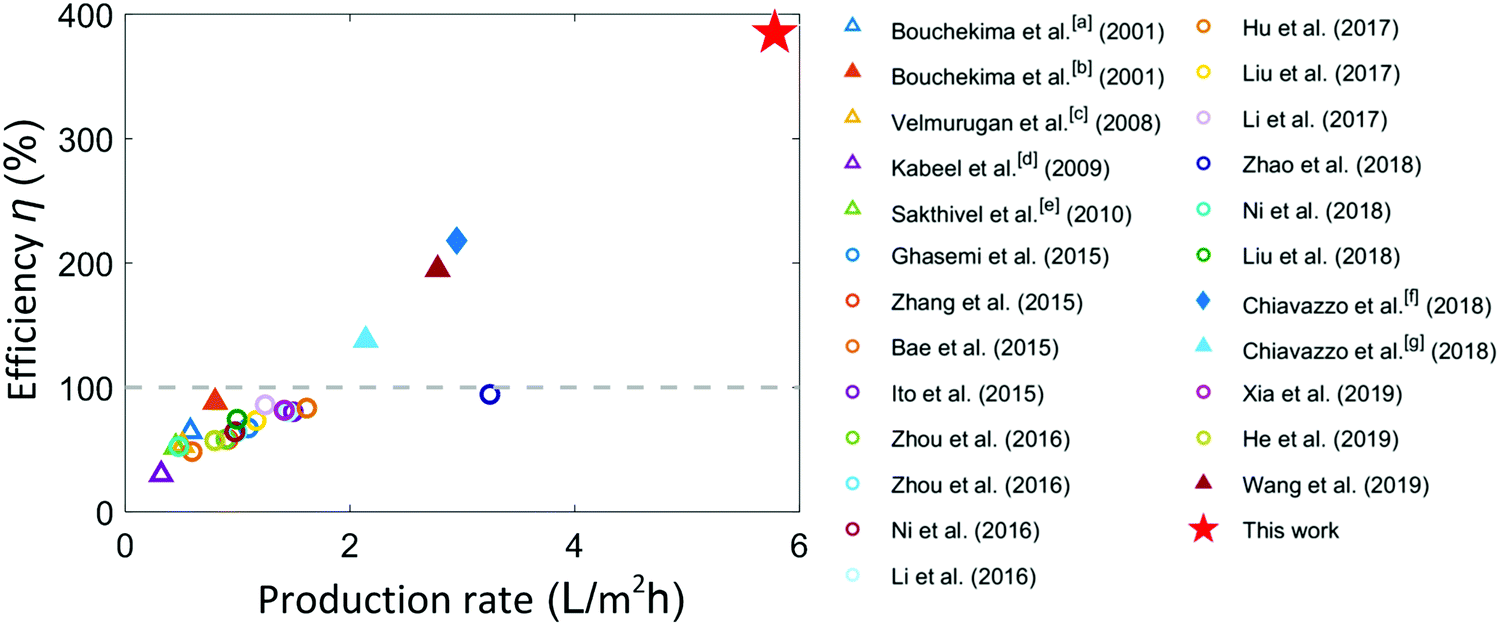 Ultrahigh Efficiency Desalination Via A Thermally Localized Multistage Solar Still Energy Environmental Science Rsc Publishing