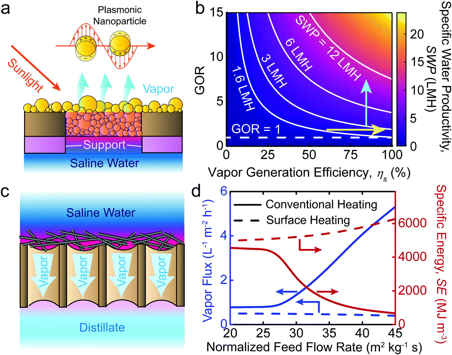 The Relative Insignificance Of Advanced Materials In Enhancing The Energy Efficiency Of Desalination Technologies Energy Environmental Science Rsc Publishing