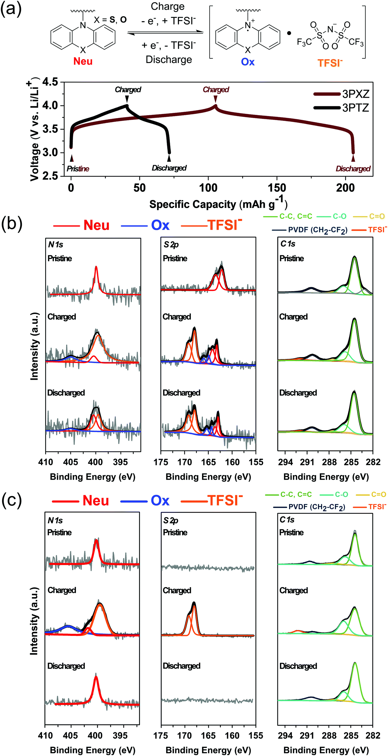 Phenoxazine As A High Voltage P Type Redox Center For Organic Battery Cathode Materials Small Structural Reorganization For Faster Charging And Narrow Operating Voltage Energy Environmental Science Rsc Publishing