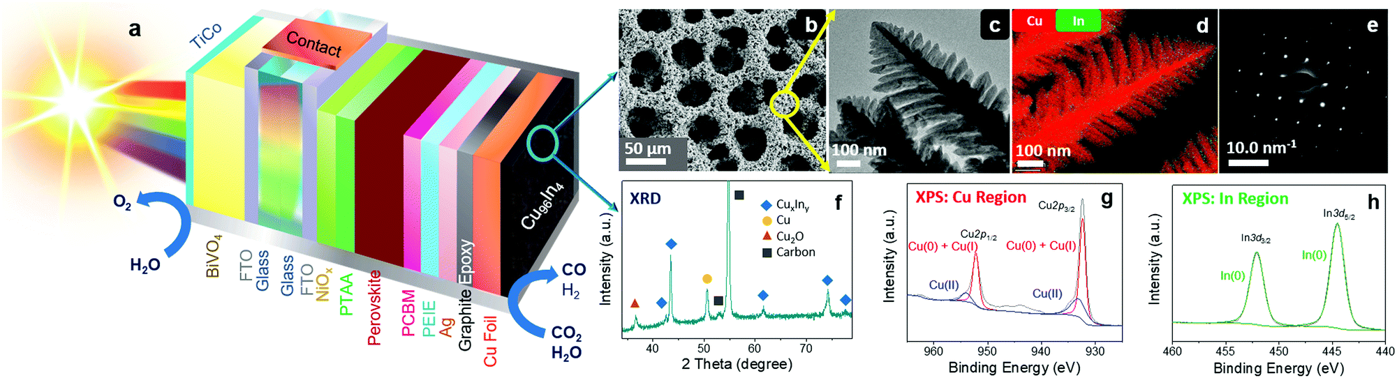 Selective Co Production From Aqueous Co2 Using A Cu96in4 Catalyst And Its Integration Into A Bias Free Solar Perovskite Bivo4 Tandem Device Energy Environmental Science Rsc Publishing