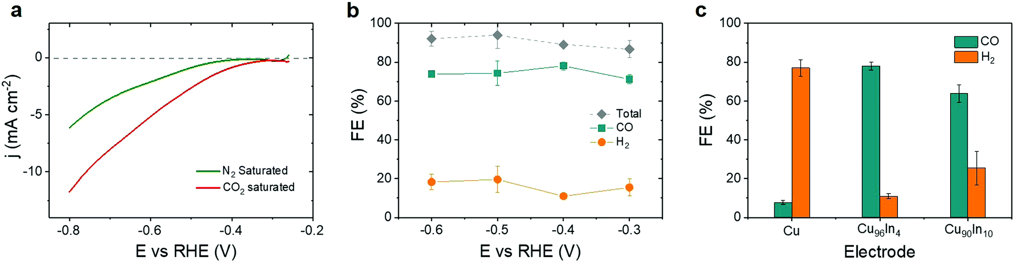 Selective Co Production From Aqueous Co2 Using A Cu96in4 Catalyst And Its Integration Into A Bias Free Solar Perovskite Bivo4 Tandem Device Energy Environmental Science Rsc Publishing