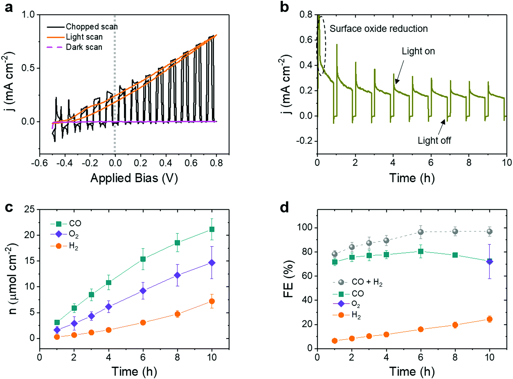 Selective Co Production From Aqueous Co2 Using A Cu96in4 Catalyst And Its Integration Into A Bias Free Solar Perovskite Bivo4 Tandem Device Energy Environmental Science Rsc Publishing