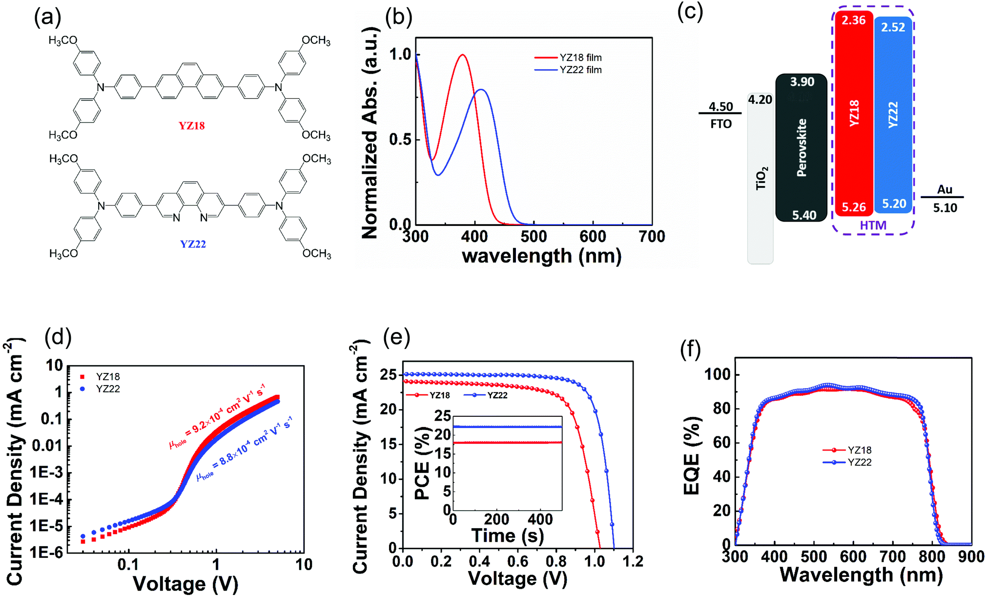 A Hole Transport Material That Also Passivates Perovskite Surface Defects For Solar Cells With Improved Efficiency And Stability Energy Environmental Science Rsc Publishing