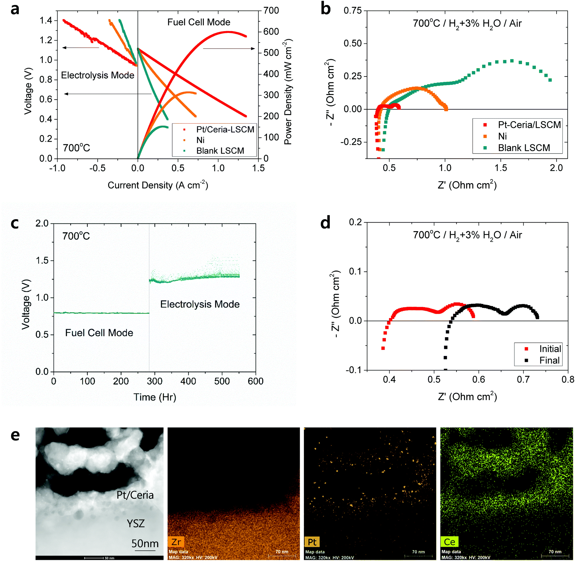 Highly Active And Thermally Stable Single Atom Catalysts For High Temperature Electrochemical Devices Energy Environmental Science Rsc Publishing